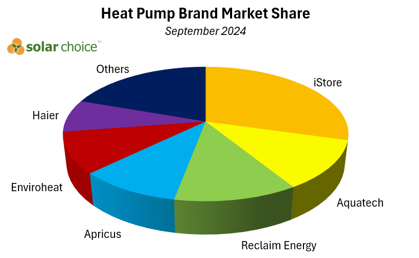 Heat Pump Hot Water System Brand market share September 2024