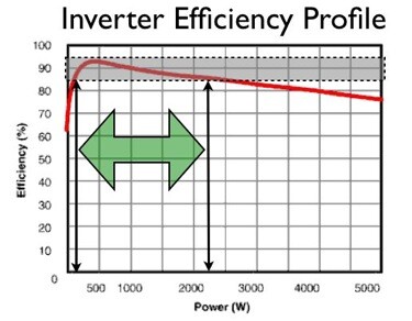 Sizing inverters to optimise solar panel system efficiency - Solar Choice