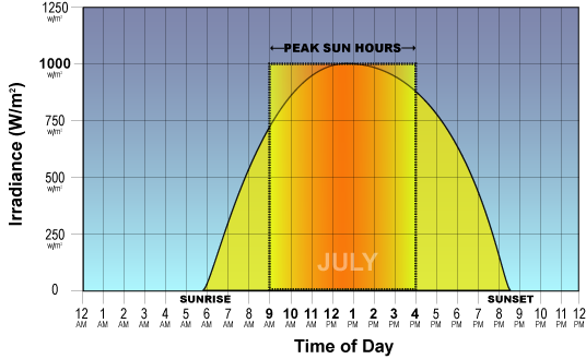 Peak Sun Hours Chart 