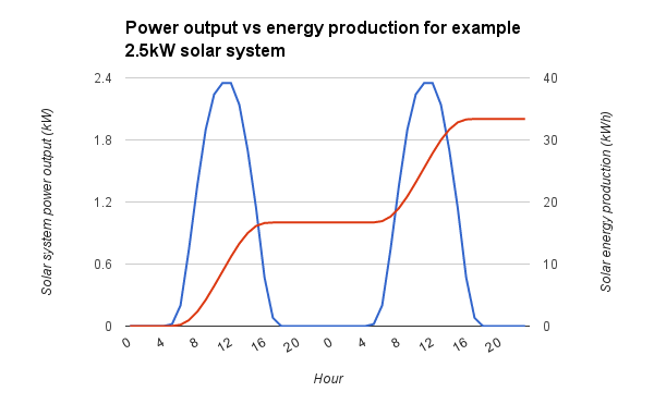 Comparison of rated power, energy content and charge/discharge time for