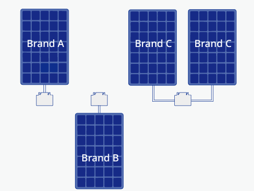 Micro-inverter capabilities across different solar panel brands